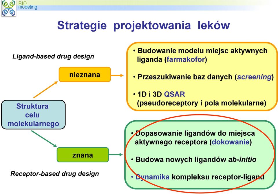 3D QSAR (pseudoreceptory i pola molekularne) Dopasowanie ligandów do miejsca aktywnego receptora