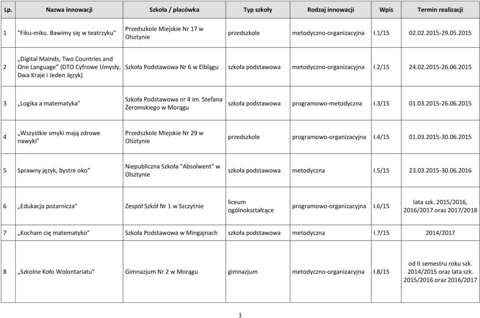 02.2015-26.06.2015 3 Logika a matematyka Szkoła Podstawowa nr 4 im. Stefana Żeromskiego w Morągu szkoła podstawowa programowo-metodyczna I.3/15 01.03.2015-26.06.2015 4 Wszystkie smyki mają zdrowe nawyki Przedszkole Miejskie Nr 29 w przedszkole programowo-organizacyjna I.