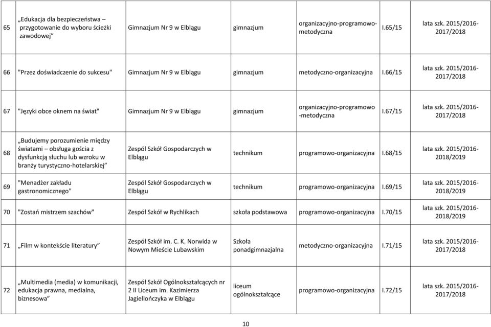 67/15 68 Budujemy porozumienie między światami obsługa gościa z dysfunkcją słuchu lub wzroku w branży turystyczno-hotelarskiej Zespól Szkół Gospodarczych w technikum programowo-organizacyjna I.