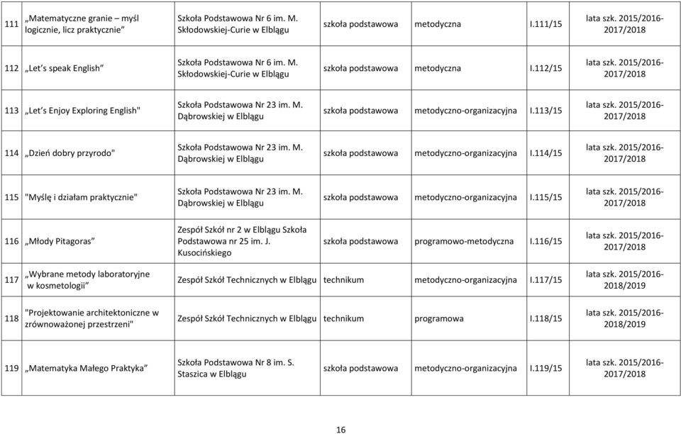 113/15 114 Dzień dobry przyrodo" Szkoła Podstawowa Nr 23 im. M. Dąbrowskiej w szkoła podstawowa metodyczno-organizacyjna I.114/15 115 "Myślę i działam praktycznie" Szkoła Podstawowa Nr 23 im. M. Dąbrowskiej w szkoła podstawowa metodyczno-organizacyjna I.115/15 116 Młody Pitagoras Zespół Szkół nr 2 w Szkoła Podstawowa nr 25 im.