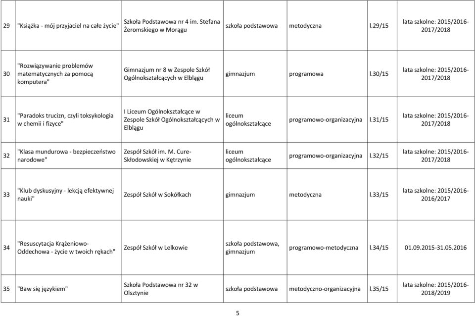 30/15 31 "Paradoks trucizn, czyli toksykologia w chemii i fizyce" I Liceum Ogólnokształcące w Zespole Szkół Ogólnokształcących w programowo-organizacyjna l.