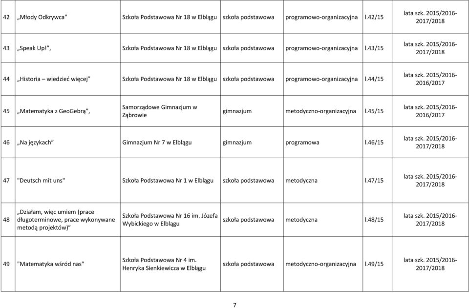 44/15 45 Matematyka z GeoGebrą, Samorządowe Gimnazjum w Ząbrowie gimnazjum metodyczno-organizacyjna l.45/15 46 Na językach Gimnazjum Nr 7 w gimnazjum programowa l.