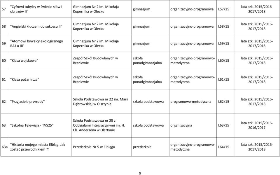 59/15 60 "Klasa wojskowa" Zespół Szkół Budowlanych w Braniewie szkoła ponadgimnazjalna organizacyjno-programowometodyczna I.