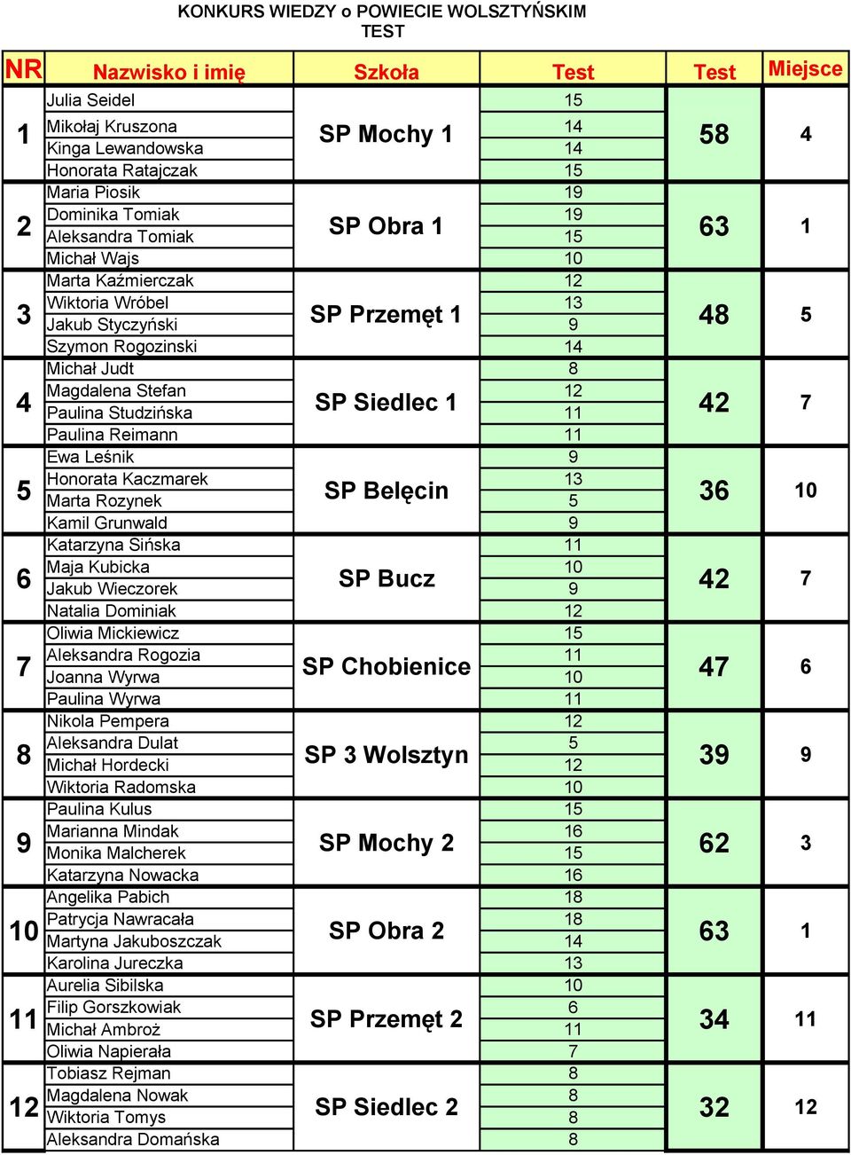 Belęcin 5 Kamil Grunwald 9 Katarzyna Sińska Maja Kubicka 0 Jakub Wieczorek 9 Natalia Dominiak Oliwia Mickiewicz 5 Aleksandra Rogozia Joanna Wyrwa SP Chobienice 0 Paulina Wyrwa Nikola Pempera