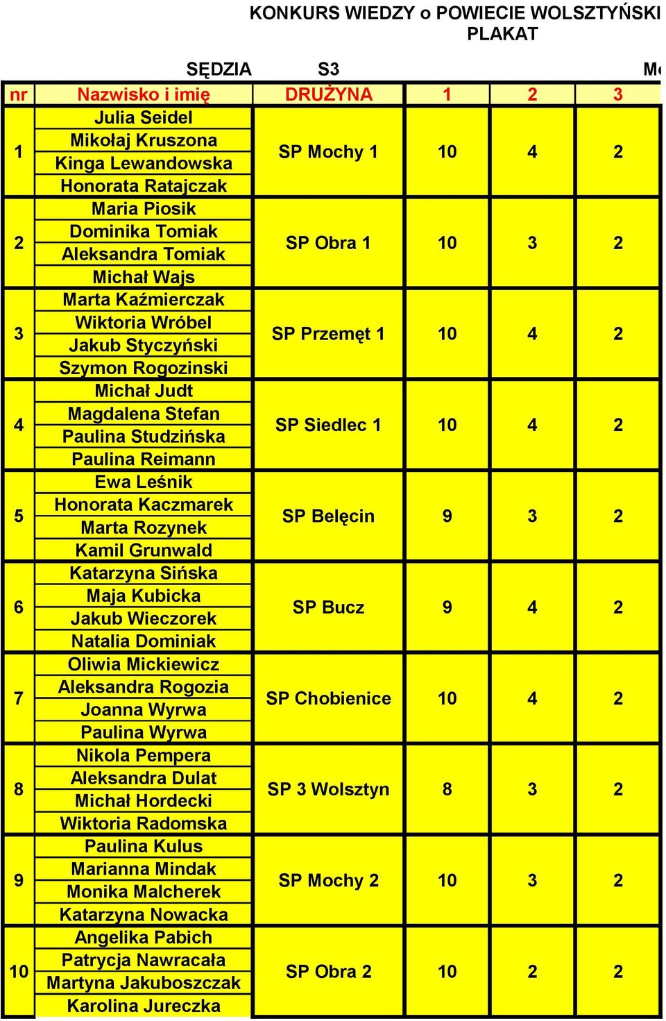 Siedlec 0 4 5 Ewa Leśnik Honorata Kaczmarek Marta Rozynek Kamil Grunwald SP Belęcin 9 3 6 Katarzyna Sińska Maja Kubicka Jakub Wieczorek Natalia Dominiak SP Bucz 9 4 7 Oliwia Mickiewicz Aleksandra