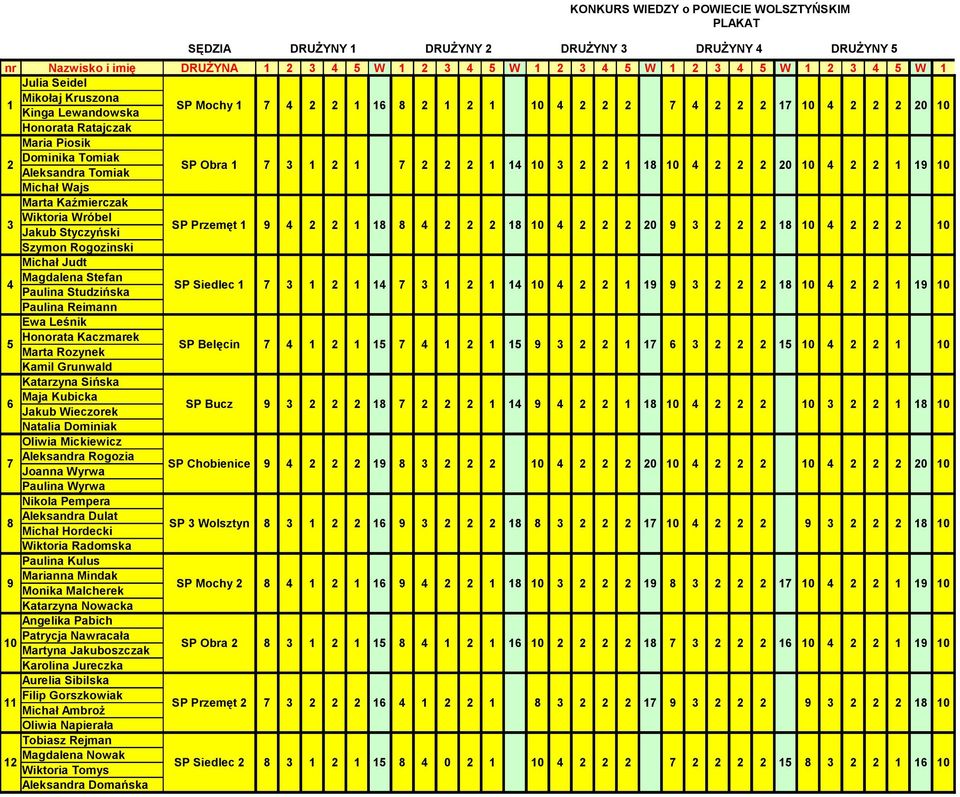 Wróbel Jakub Styczyński Szymon Rogozinski SP Przemęt 9 4 8 8 4 8 0 4 0 9 3 8 0 4 0 4 Michał Judt Magdalena Stefan Paulina Studzińska Paulina Reimann SP Siedlec 7 3 4 7 3 4 0 4 9 9 3 8 0 4 9 0 5 Ewa