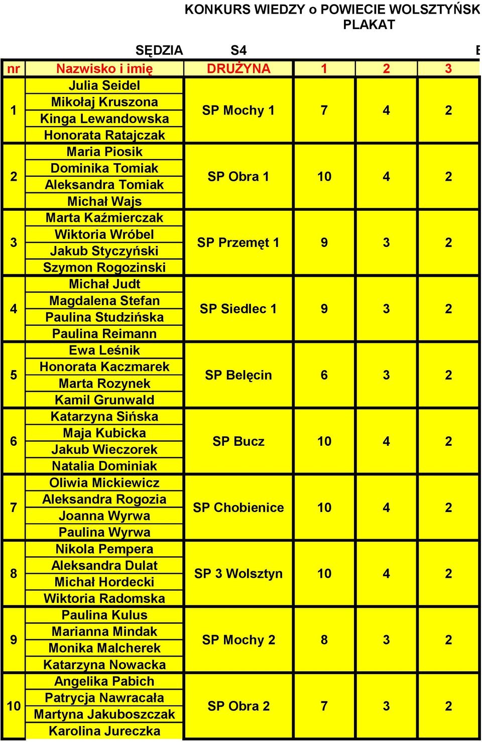 Siedlec 9 3 5 Ewa Leśnik Honorata Kaczmarek Marta Rozynek Kamil Grunwald SP Belęcin 6 3 6 Katarzyna Sińska Maja Kubicka Jakub Wieczorek Natalia Dominiak SP Bucz 0 4 7 Oliwia Mickiewicz Aleksandra