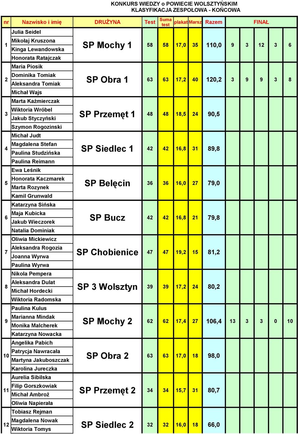 Grunwald Katarzyna Sińska Maja Kubicka Jakub Wieczorek Natalia Dominiak Oliwia Mickiewicz Aleksandra Rogozia Joanna Wyrwa Paulina Wyrwa Nikola Pempera Aleksandra Dulat Michał Hordecki Wiktoria