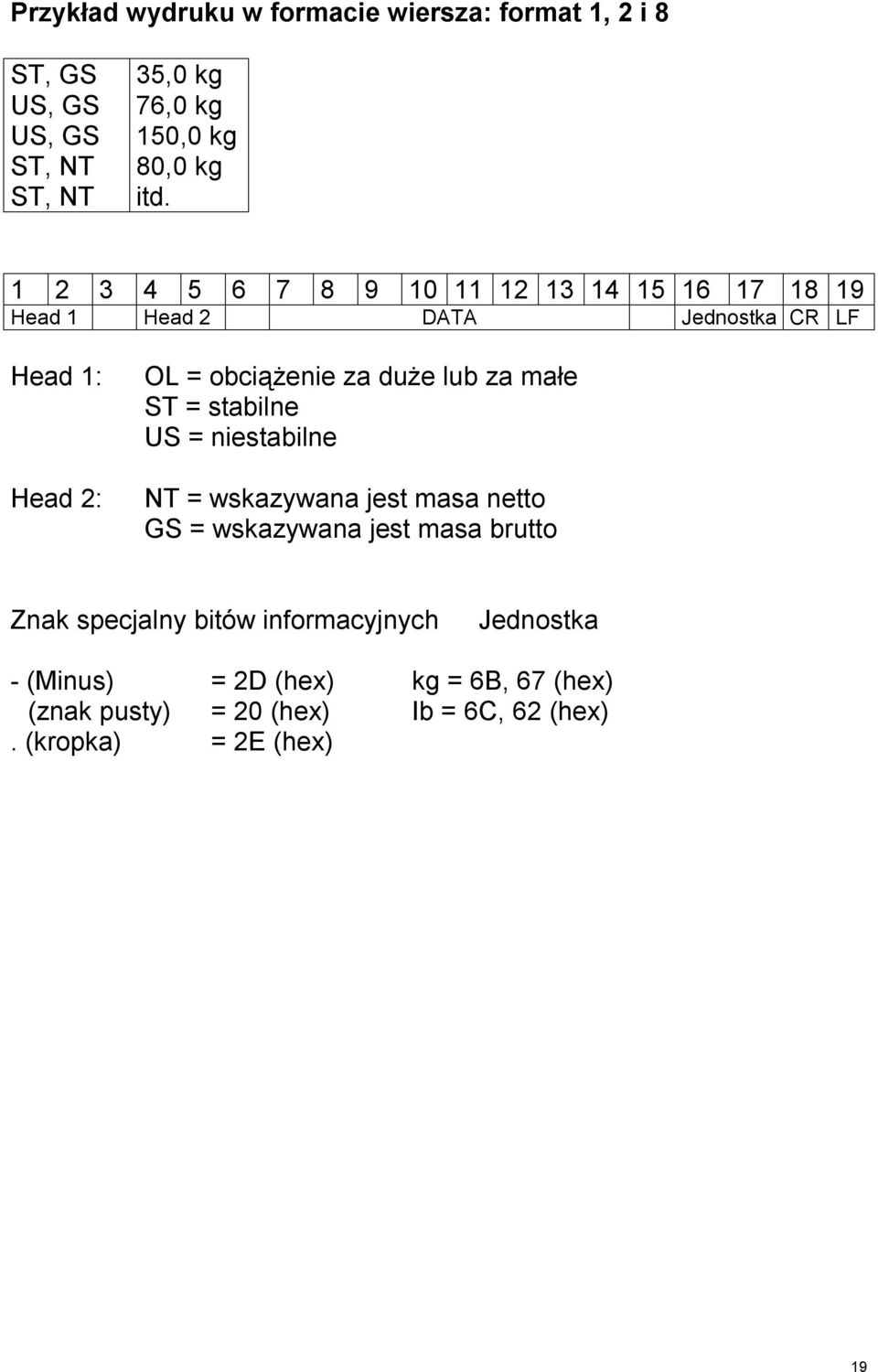 za małe ST = stabilne US = niestabilne NT = wskazywana jest masa netto GS = wskazywana jest masa brutto Znak specjalny bitów