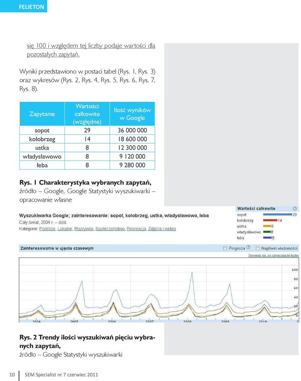 Zapytanie Wartości całkowite (względne) Ilość wyników w Google sopot 29 36 000 000 kołobrzeg 14 18 600 000 ustka 8 12 300 000 władysławowo 8 9 120 000