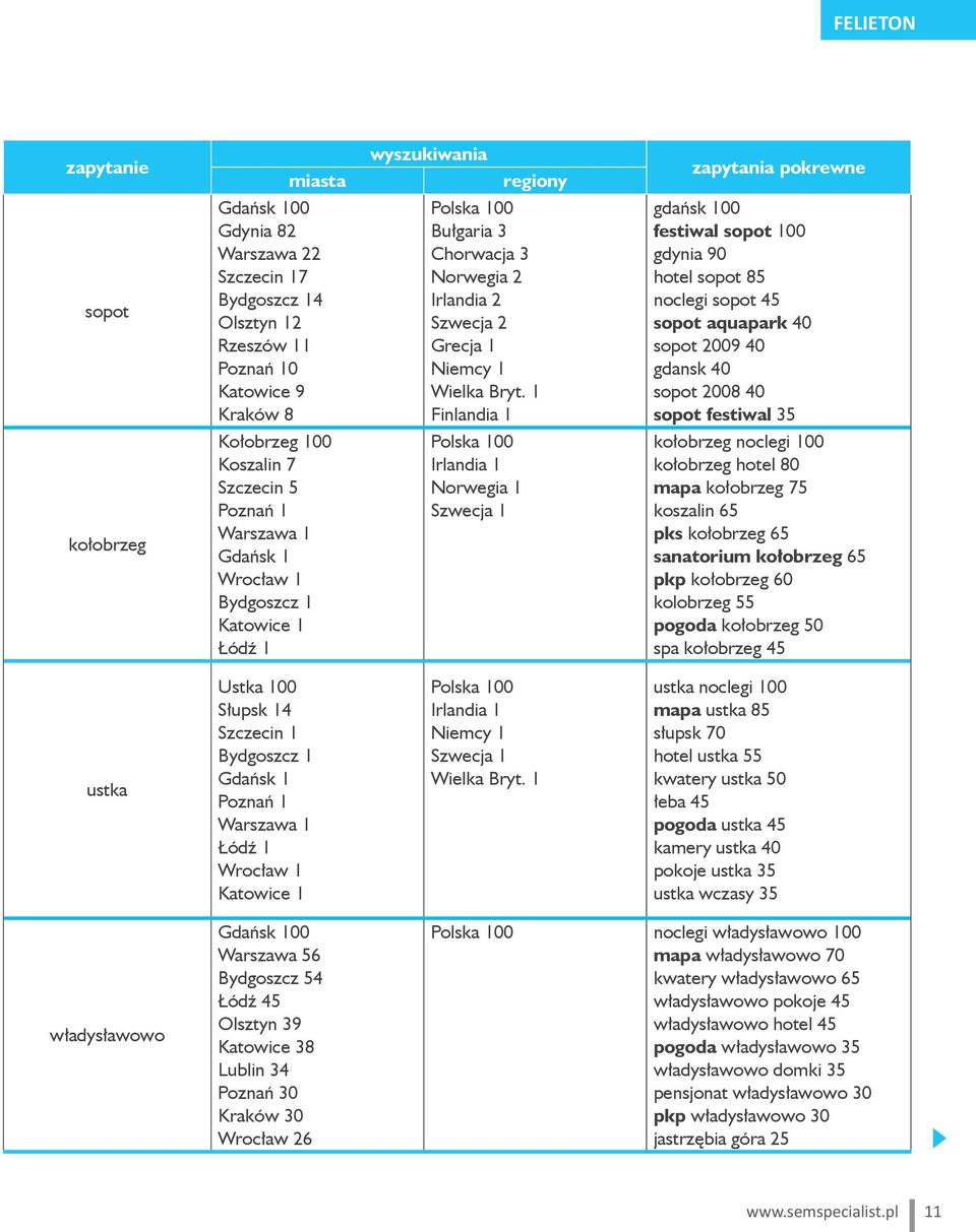 1 Finlandia 1 Polska 100 Irlandia 1 Norwegia 1 Szwecja 1 zapytania pokrewne sopot gdańsk 100 festiwal sopot 100 gdynia 90 hotel sopot 85 noclegi sopot 45 sopot aquapark 40 sopot 2009 40 gdansk 40