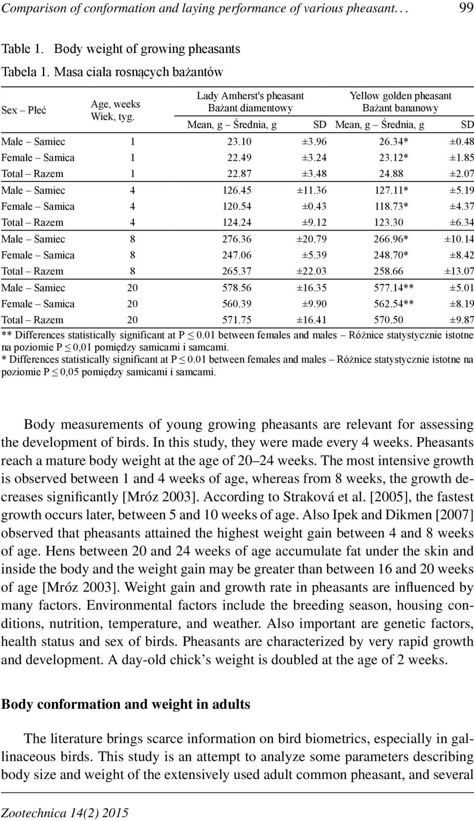 12* ±1.85 Total Razem 1 22.87 ±3.48 24.88 ±2.07 Male Samiec 4 126.45 ±11.36 127.11* ±5.19 Female Samica 4 120.54 ±0.43 118.73* ±4.37 Total Razem 4 124.24 ±9.12 123.30 ±6.34 Male Samiec 8 276.36 ±20.