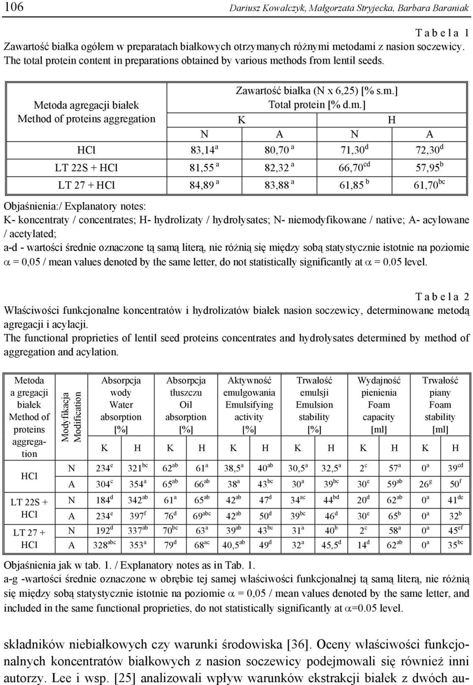 m.] K H N A N A HCl 83,14 a 80,70 a 71,30 d 72,30 d LT 22S + HCl 81,55 a 82,32 a 66,70 cd 57,95 b LT 27 + HCl 84,89 a 83,88 a 61,85 b 61,70 bc Objaśnienia:/ Explanatory notes: K- koncentraty /