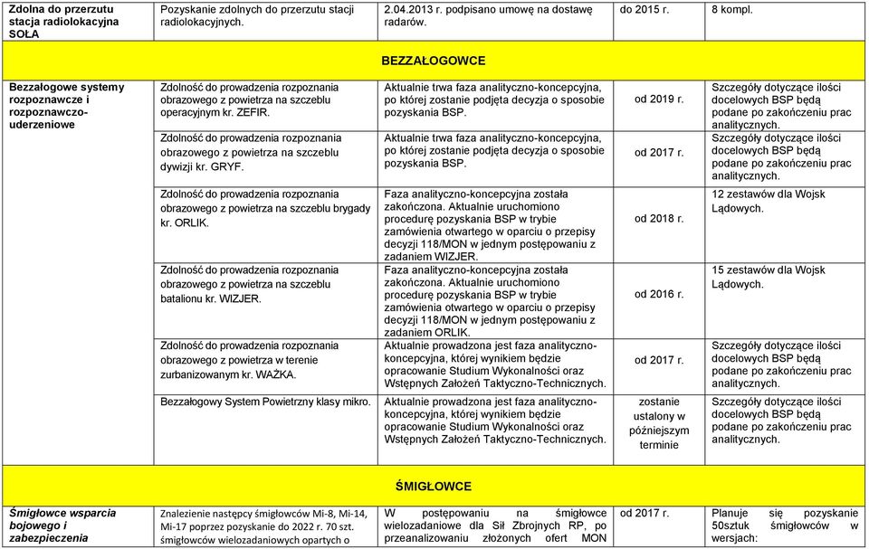 Aktualnie trwa faza analityczno-koncepcyjna, po której zostanie podjęta decyzja o sposobie pozyskania BSP.