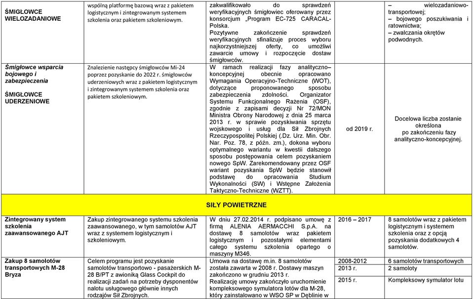 zakwalifikowało do sprawdzeń weryfikacyjnych śmigłowiec oferowany przez konsorcjum Program EC-725 CARACAL- Polska.