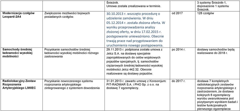 12.2014 r. została złożona oferta. W wyniku przeprowadzenia analizy złożonej oferty, w dniu 17.02.2015 r. postępowanie unieważniono.