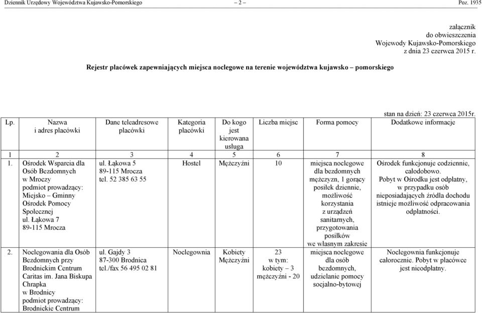 Nazwa i adres placówki Dane teleadresowe placówki Kategoria placówki Do kogo jest kierowana usługa stan na dzień: 23 czerwca 2015r. Liczba miejsc Forma pomocy Dodatkowe informacje 1 2 3 4 5 6 7 8 1.