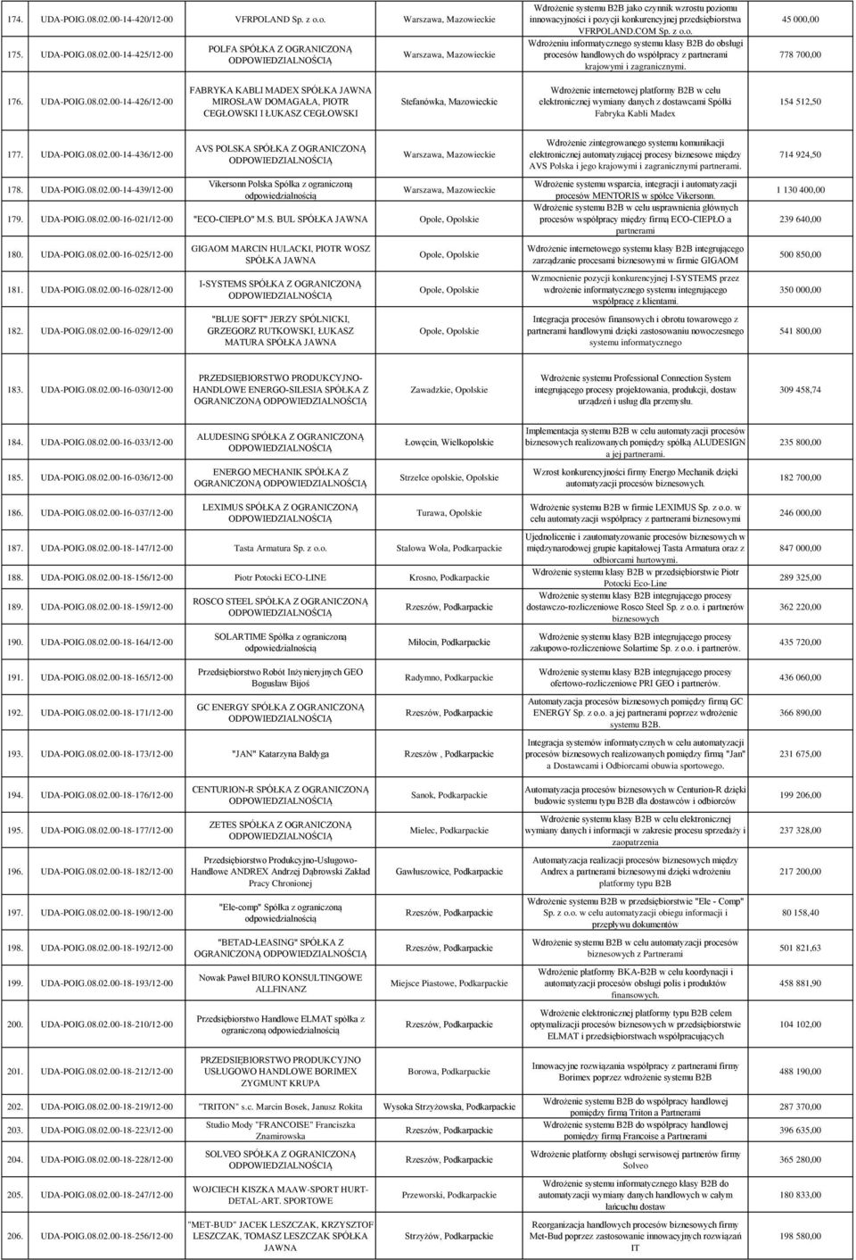 00-14-426/12-00 FABRYKA KABLI MADEX SPÓŁKA MIROSŁAW DOMAGAŁA, PIOTR CEGŁOWSKI I ŁUKASZ CEGŁOWSKI Stefanówka, Mazowieckie Wdrożenie internetowej platformy B2B w celu elektronicznej wymiany danych z