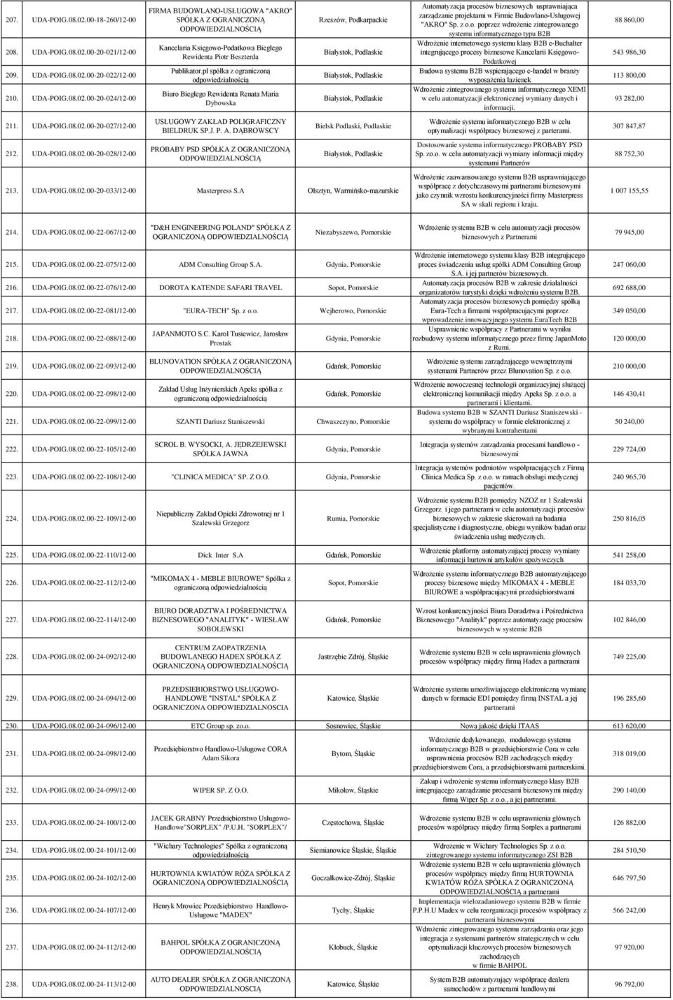 DĄBROWSCY PROBABY PSD SPÓŁKA Z OGRANICZONĄ Białystok, Podlaskie Białystok, Podlaskie Białystok, Podlaskie Bielsk Podlaski, Podlaskie Białystok, Podlaskie 213. UDA-POIG.08.02.