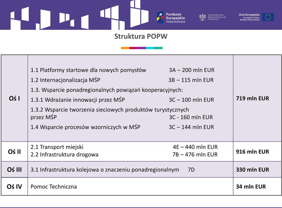 4 Wsparcie procesów wzorniczych w MŚP 3C 144 mln EUR 719 mln EUR Oś II 2.1 Transport miejski 4E 440 mln EUR 2.