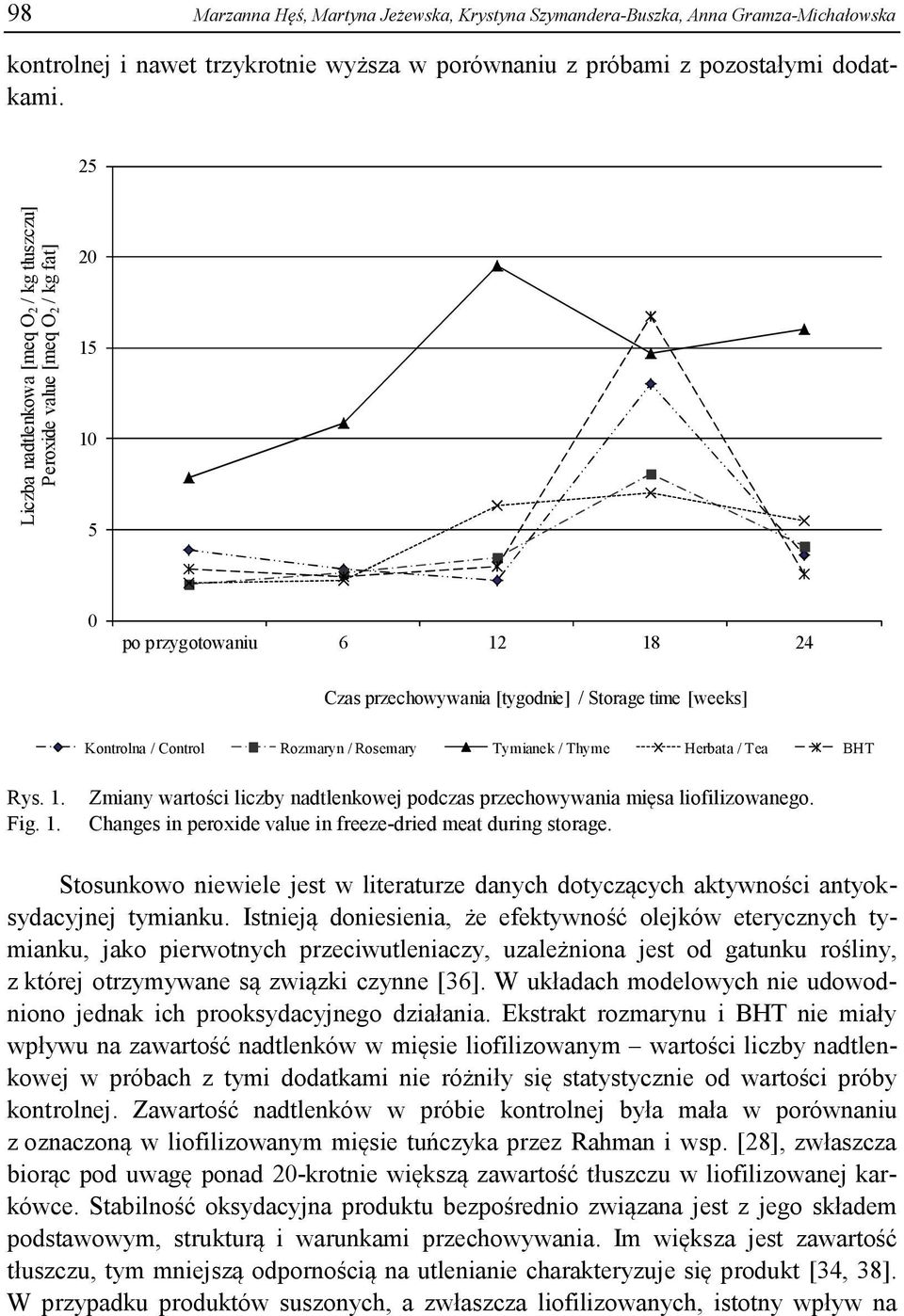 Rozmaryn / Rosemary Tymianek / Thyme Herbata / Tea BHT Rys. 1. Fig. 1. Zmiany wartości liczby nadtlenkowej podczas przechowywania mięsa liofilizowanego.