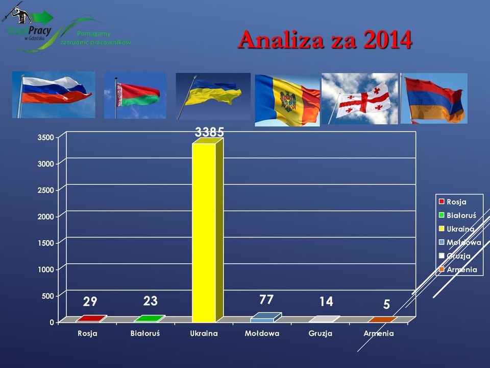 Gruzja Armenia 500 29 23 77 14 5 0 Rosja