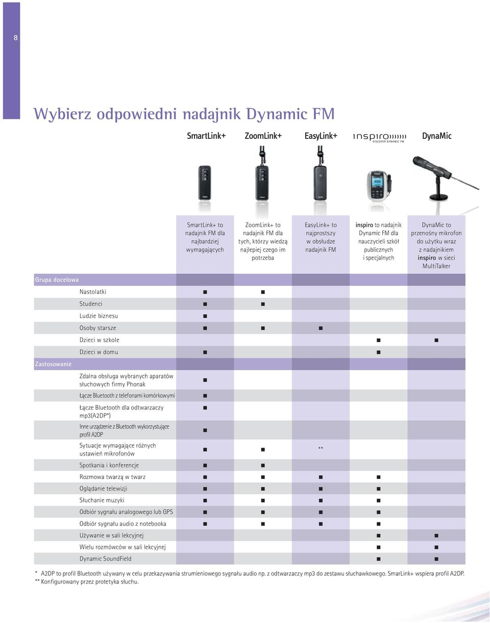 docelowa Zastosowanie Nastolatki Studenci Ludzie biznesu Osoby starsze Dzieci w szkole Dzieci w domu Zdalna obsługa wybranych aparatów słuchowych firmy Phonak Łącze Bluetooth z telefonami komórkowymi