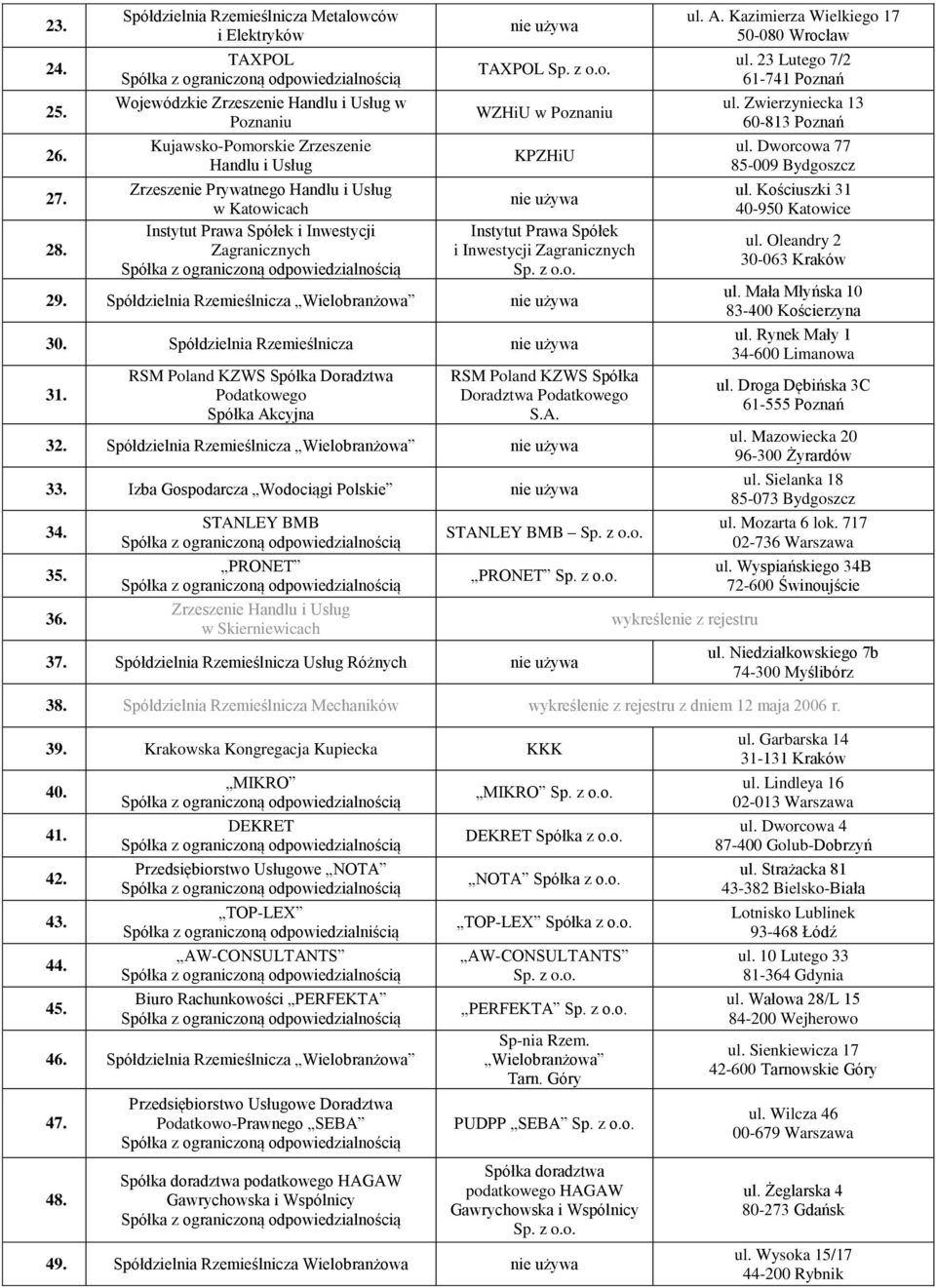 Katowicach Instytut Prawa Spółek i Inwestycji Zagranicznych TAXPOL WZHiU w Poznaniu KPZHiU Instytut Prawa Spółek i Inwestycji Zagranicznych 29. Spółdzielnia Rzemieślnicza Wielobranżowa 30.