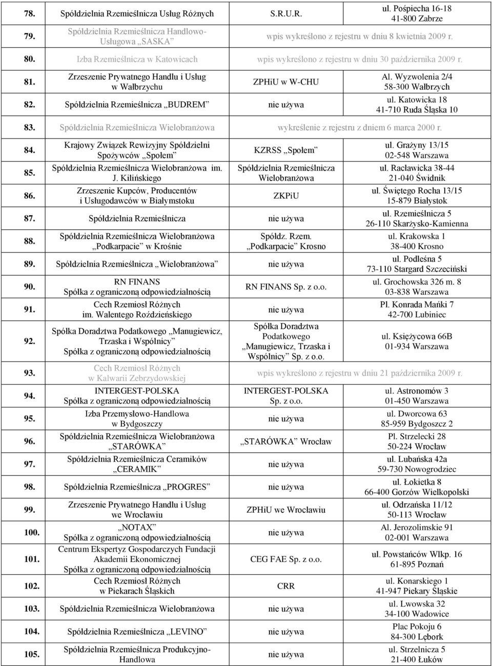 Wyzwolenia 2/4 58-300 Wałbrzych ul. Katowicka 18 41-710 Ruda Śląska 10 83. Spółdzielnia Rzemieślnicza Wielobranżowa wykreślenie z rejestru z dniem 6 marca 2000 r. 84. 85. 86.