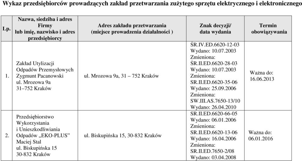 Mrozowa 9a 31 752 Kraków Wykorzystania i Unieszkodliwiania Odpadów EKO-PLUS Maciej Stal ul. Biskupińska 15 30-832 Kraków Adres zakładu przetwarzania (miejsce prowadzenia działalności ) ul.