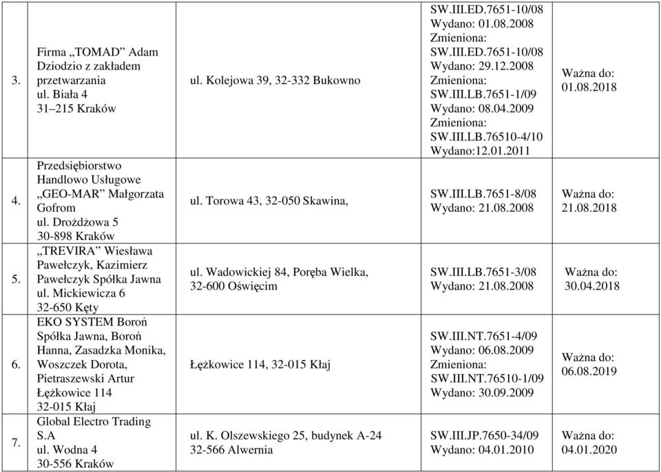 Mickiewicza 6 32-650 Kęty EKO SYSTEM Boroń Spółka Jawna, Boroń Hanna, Zasadzka Monika, Woszczek Dorota, Pietraszewski Artur ŁęŜkowice 114 32-015 Kłaj Global Electro Trading S.A ul.