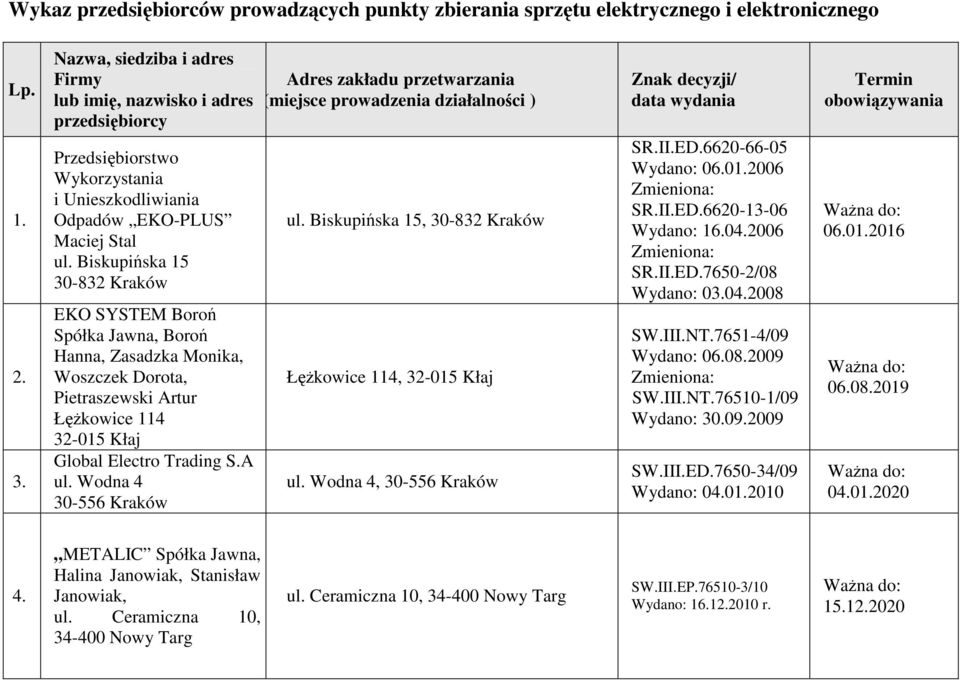 Biskupińska 15 30-832 Kraków EKO SYSTEM Boroń Spółka Jawna, Boroń Hanna, Zasadzka Monika, Woszczek Dorota, Pietraszewski Artur ŁęŜkowice 114 32-015 Kłaj Global Electro Trading S.A ul.