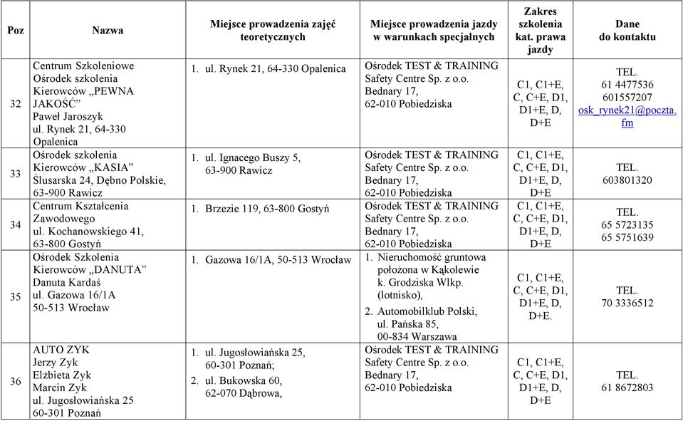 Gazowa 16/1A 50-513 Wrocław AUTO ZYK Jerzy Zyk Elżbieta Zyk Marcin Zyk ul. Jugosłowiańska 25 60-301 Poznań Miejsce prowadzenia 1. ul. Rynek 21, 64-330 Opalenica 1. ul. Ignacego Buszy 5, 63-900 Rawicz 1.