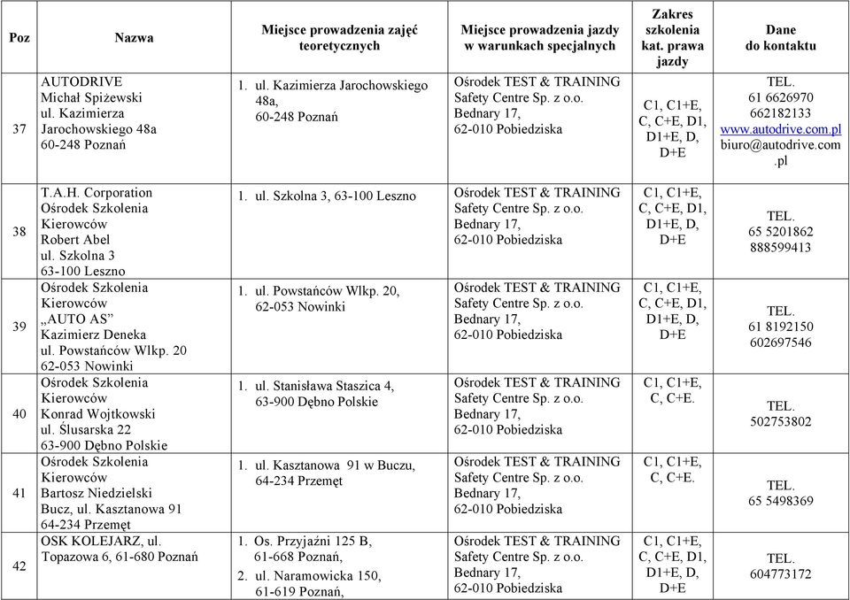 20 62-053 Nowinki Kierowców Konrad Wojtkowski ul. Ślusarska 22 63-900 Dębno Polskie Kierowców Bartosz Niedzielski Bucz, ul. Kasztanowa 91 64-234 Przemęt OSK KOLEJARZ, ul. Topazowa 6, 61-680 Poznań 1.