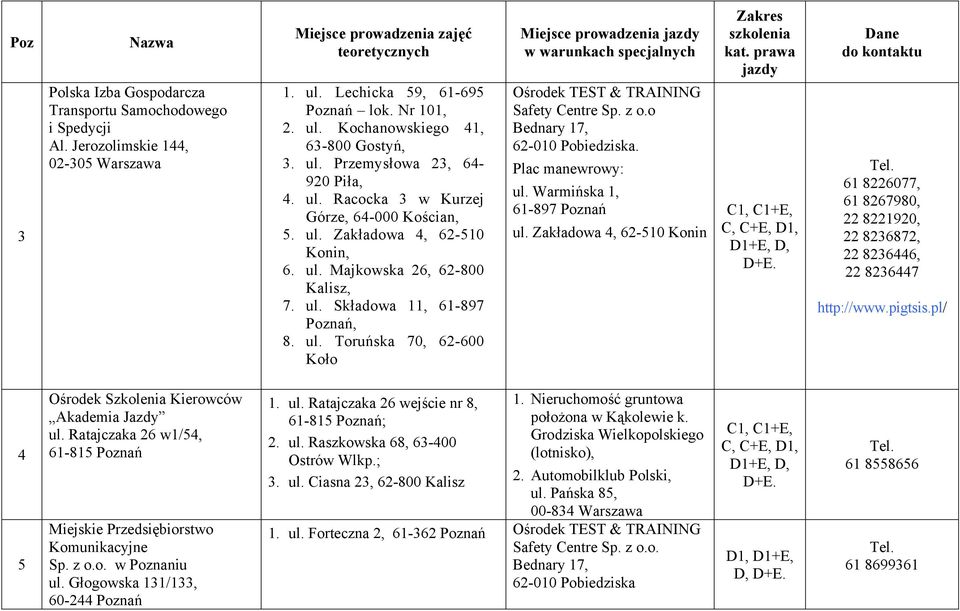 z o.o. Plac manewrowy: ul. Warmińska 1, 61-897 Poznań ul. Zakładowa 4, 62-510 Konin 61 8226077, 61 8267980, 22 8221920, 22 8236872, 22 8236446, 22 8236447 http://www.pigtsis.