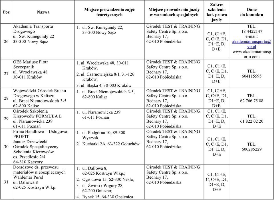 Przedlesie 2/4 64-810 Kaczory Doradztwo ds. przewozu materiałów niebezpiecznych Waldemar Purol ul. Daliowa 8 62-025 Kostrzyn Wlkp. 1. ul. Św. Kunegundy 22, 33-300 Nowy Sącz 1. ul. Wrocławska 48, 30-011 Kraków; 2.