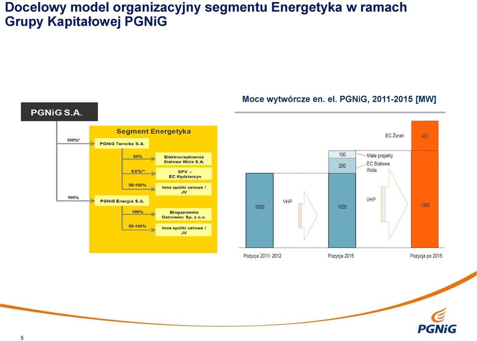 el. PGNiG, 2011-2015 [MW] *zakładany jest wykup