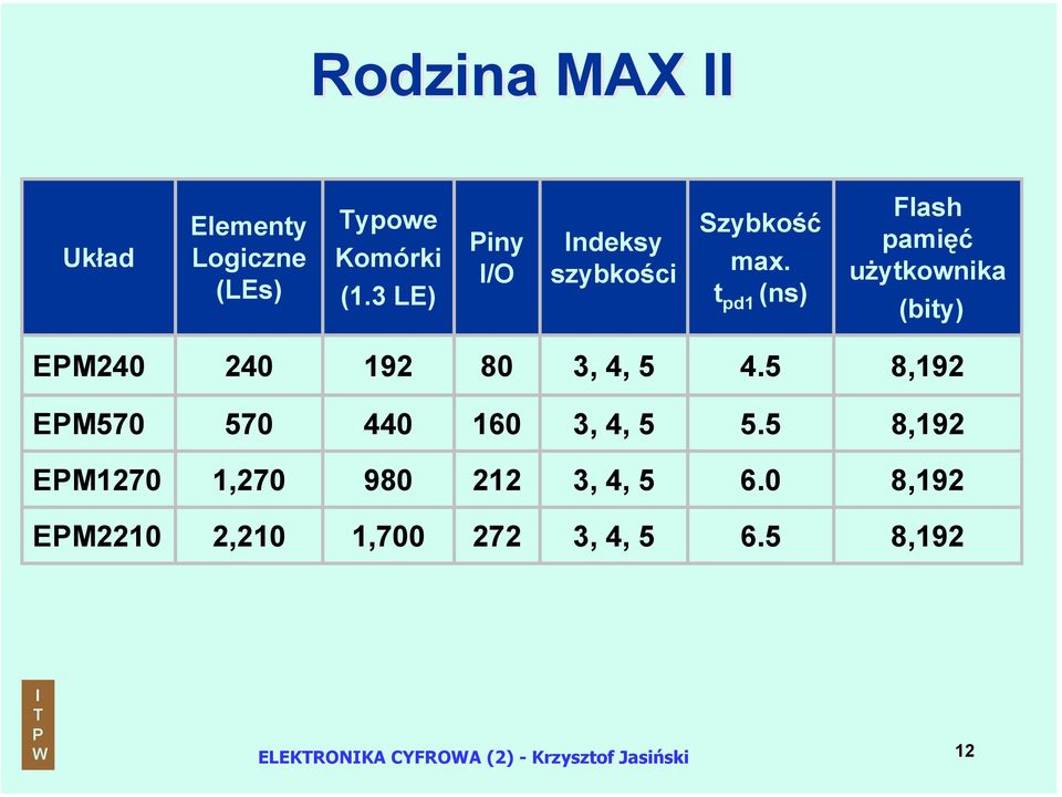 t pd1 (ns) Flash pamięć użytkownika (bity) EM240 240 192 80 3, 4, 5 4.