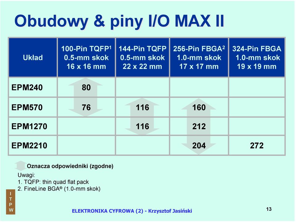 0-mm skok 19 x 19 mm EM240 80 EM570 76 116 160 EM1270 116 212 EM2210 204 272 Oznacza