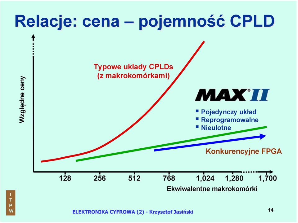 Konkurencyjne FGA 128 256 512 768 1,024 1,280 Ekwiwalentne