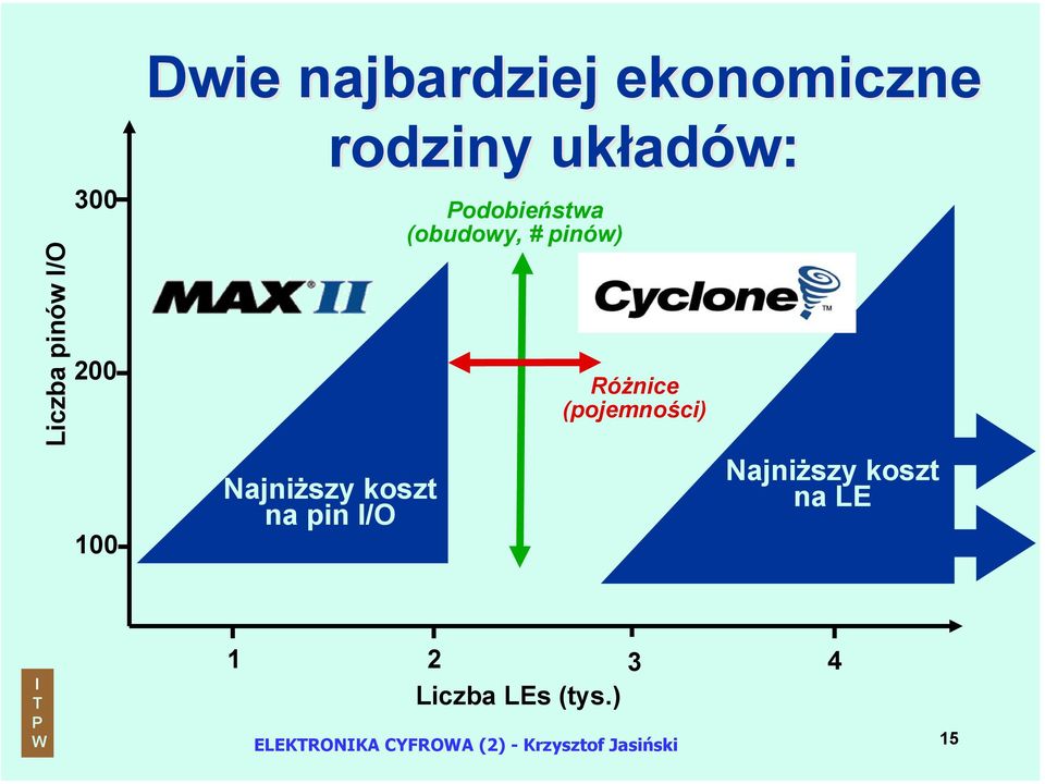 pinów) Różnice (pojemności) Najniższy koszt na LE 1 2 3 4