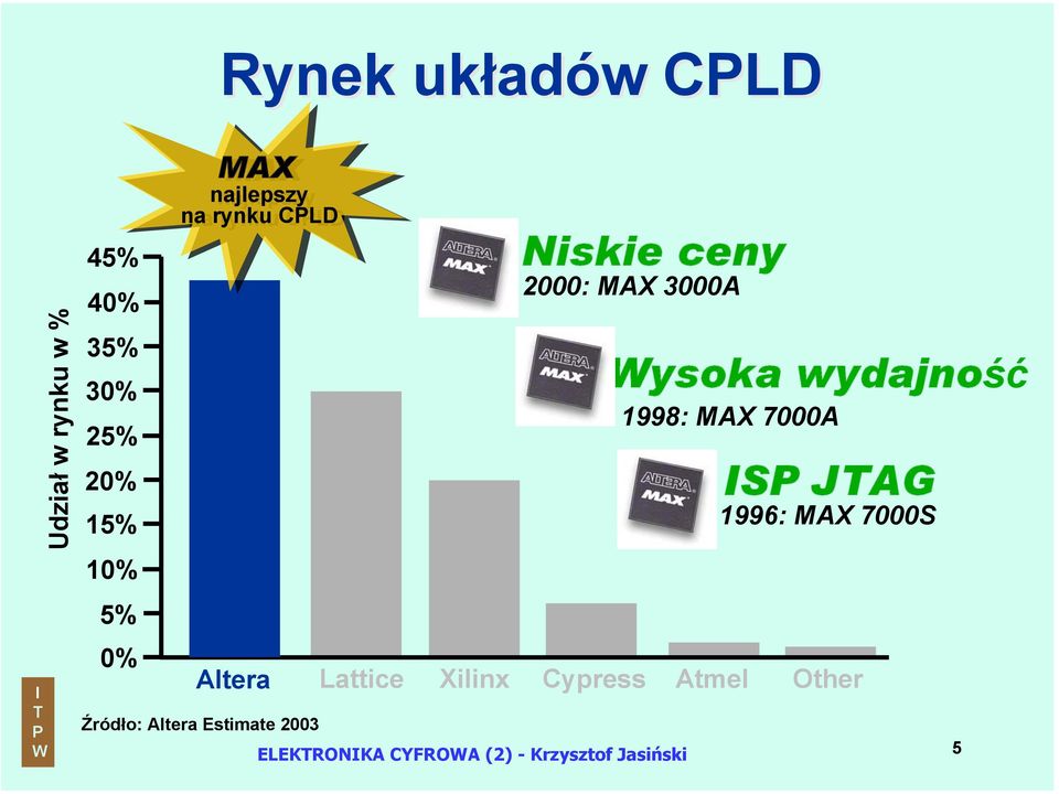 MAX 3000A Wysoka wydajność 1998: MAX 7000A Atmel S JAG 1996: MAX 7000S