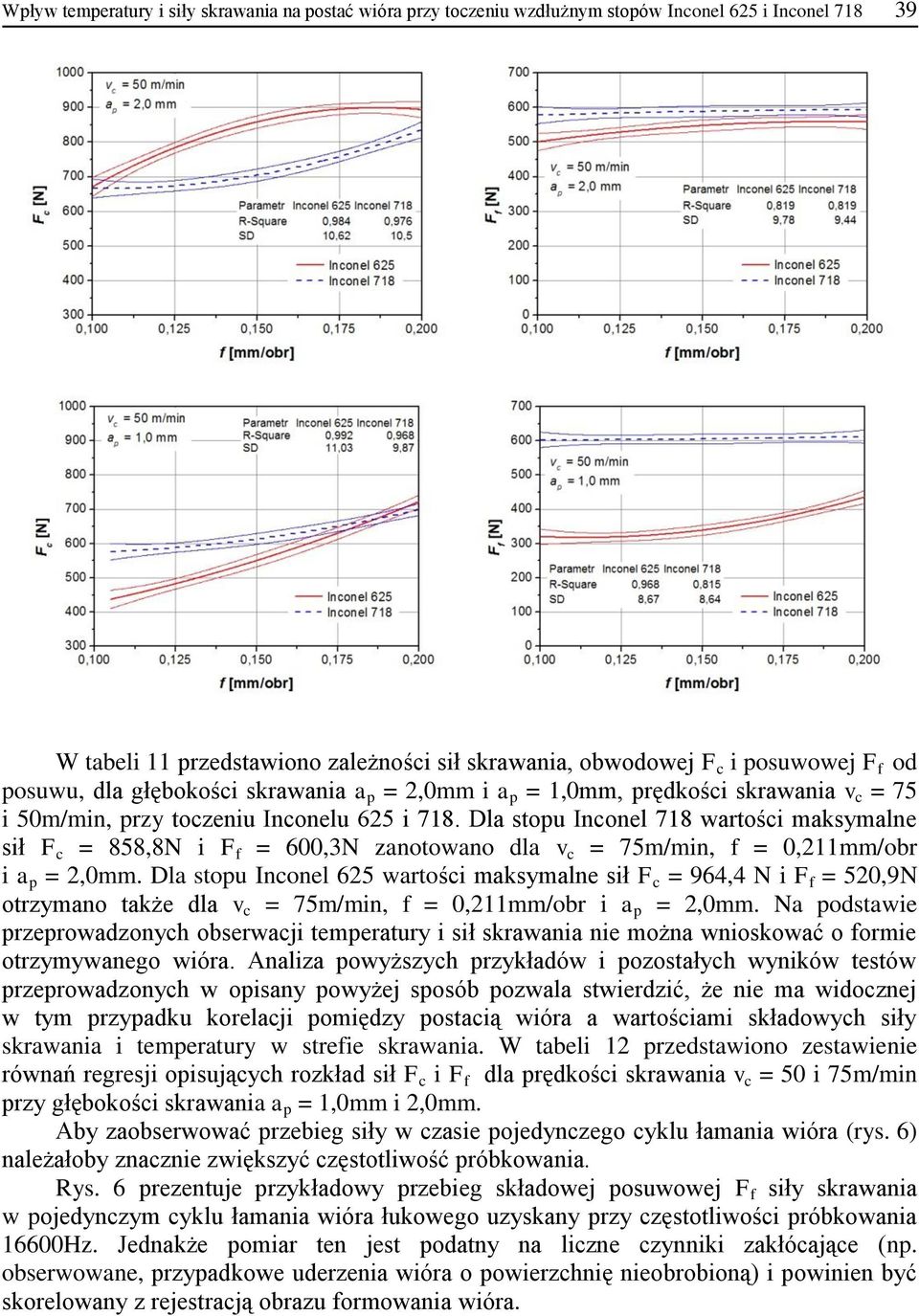 Dla stopu Inconel 718 wartości maksymalne sił F c = 858,8N i F f = 600,3N zanotowano dla v c = 75m/min, f = 0,211mm/obr i a p = mm.