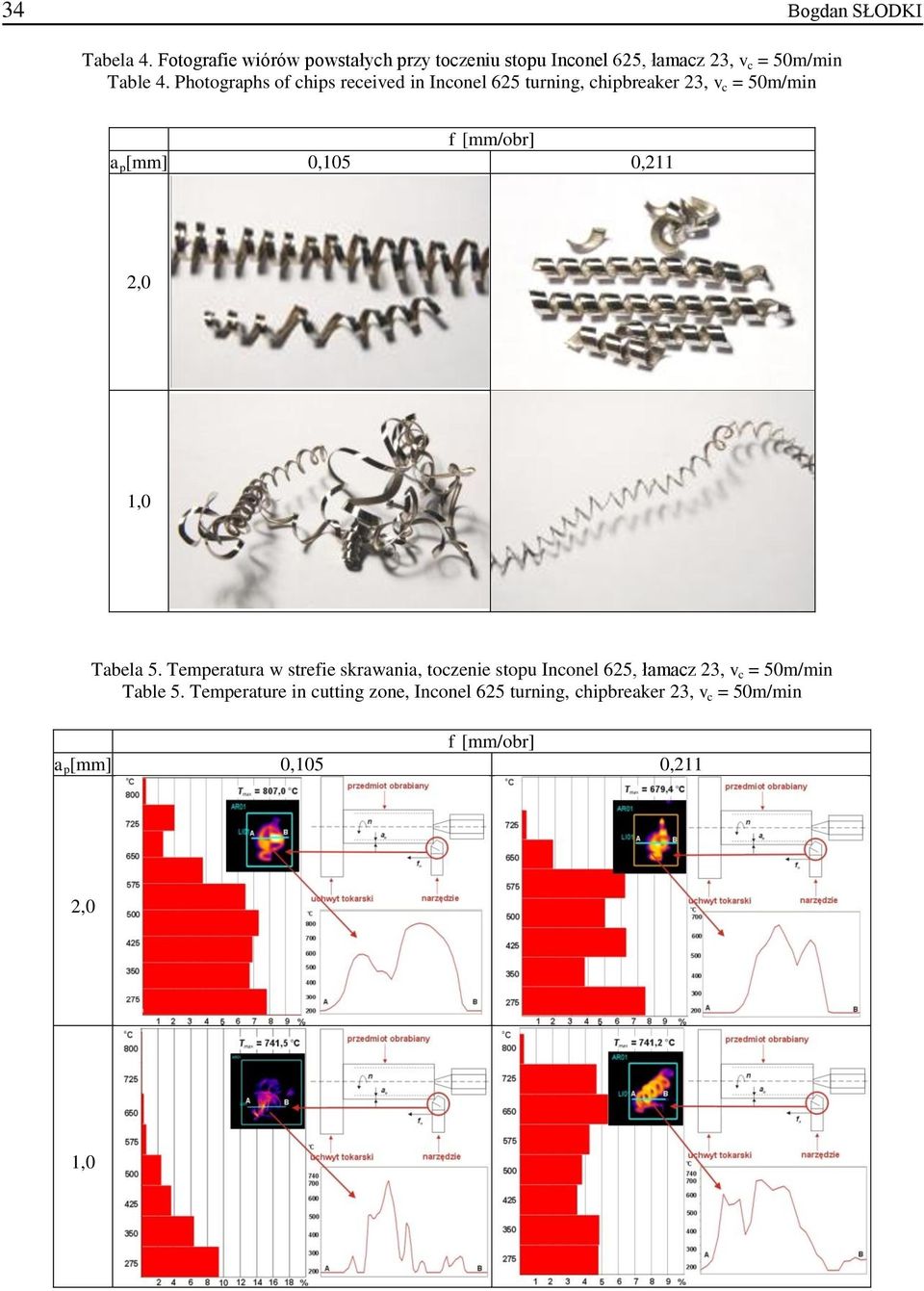 Photographs of chips received in Inconel 625 turning, chipbreaker 23, v c = 50m/min Tabela 5.