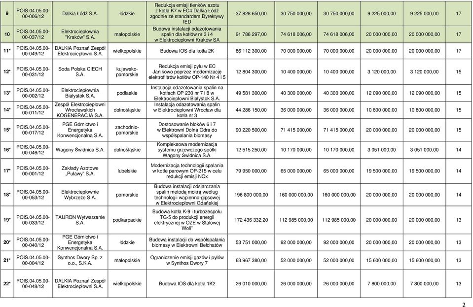 kotła 2K 86 112 300,00 70 000 000,00 70 000 000,00 20 000 000,00 20 000 000,00 17 12* 00-031/12 Janikowo poprzez modernizację elektrofiltrów kotłów OP-140 Nr 4 i 5 12 804 300,00 10 400 000,00 10 400