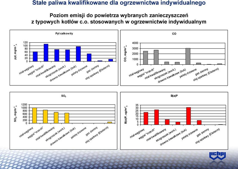 ) drewno kawałkowe (buk) pelety drzewne gaz ziemny olej opałowy (Ekoterm) SO 2 B(a)P SO 2, mg/m 3 n 1200 1000 800 600 400 200 0 miał węglowy węgiel "orzech" miał kwalifikowany ekogroszek (work.