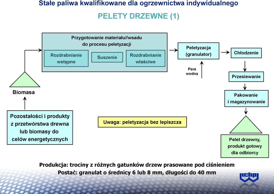 magazynowanie Pozostałości i produkty z przetwórstwa drewna lub biomasy do celów energetycznych Uwaga: peletyzacja bez lepiszcza Pelet