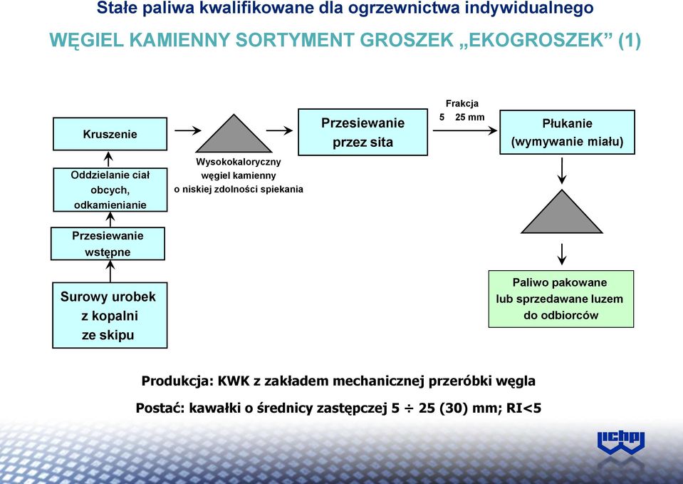 węgiel kamienny o niskiej zdolności spiekania Przesiewanie wstępne Surowy urobek z kopalni ze skipu Paliwo pakowane lub