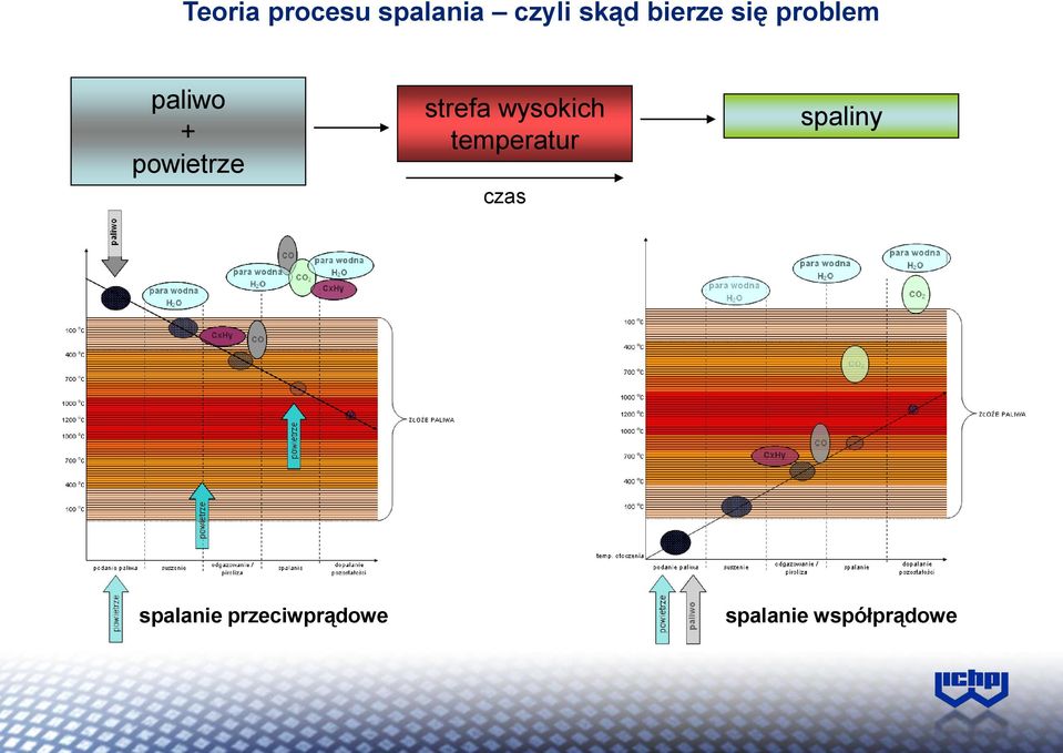 strefa wysokich temperatur czas spaliny