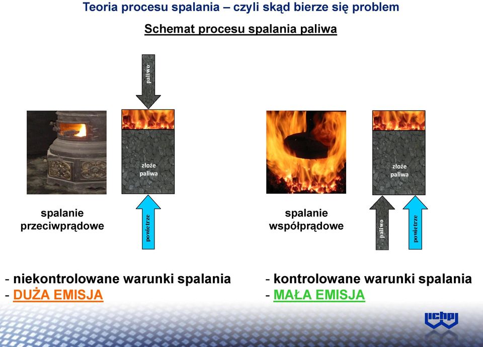 spalanie przeciwprądowe spalanie współprądowe - niekontrolowane